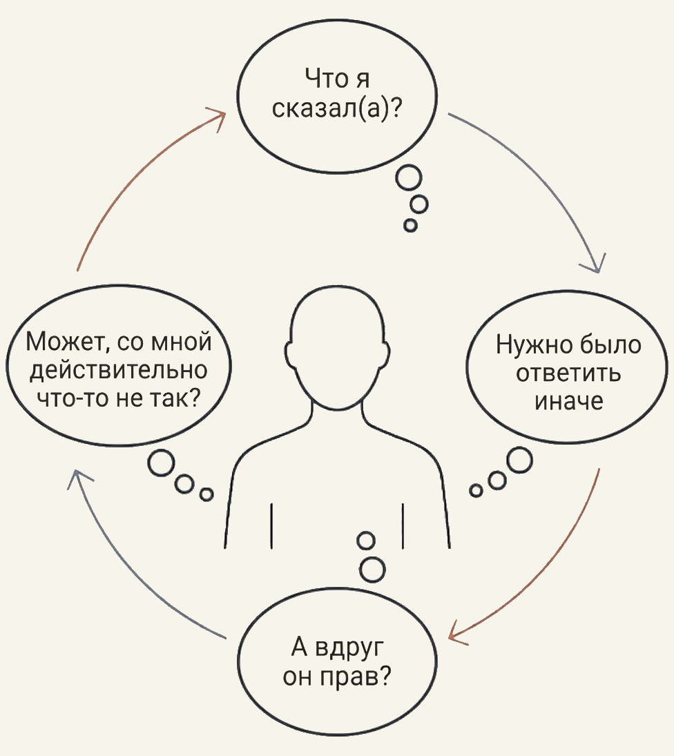 Круговая схема: фигура со спутанным облаком мыслей над головой, вокруг — четыре реплики по кругу: «Что я сказала?», «Нужно было ответить иначе», «А вдруг он прав?», «Может, со мной действительно что-то не так?»