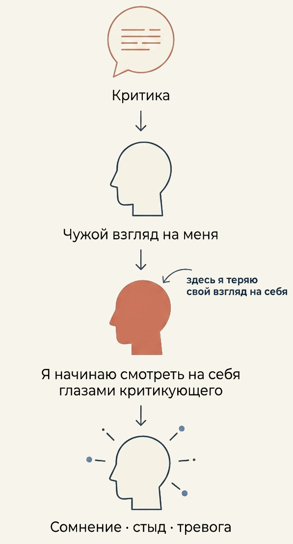 Цепочка из 4 шагов: Критика → Чужой взгляд на меня → Я начинаю смотреть на себя его глазами → Сомнение · стыд · тревога