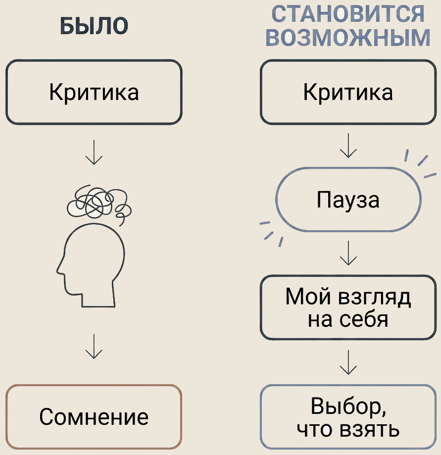 Схема из двух рядов. «Было»: Критика → фигура со спутанным облаком мыслей → Сомнение. «Становится возможным»: Критика → Пауза → Мой взгляд на себя → Выбор, что взять